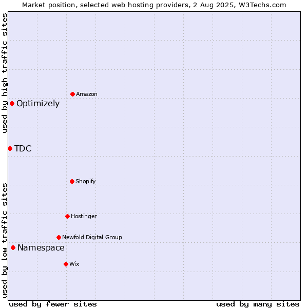 Market position of Namespace vs. Optimizely vs. TDC