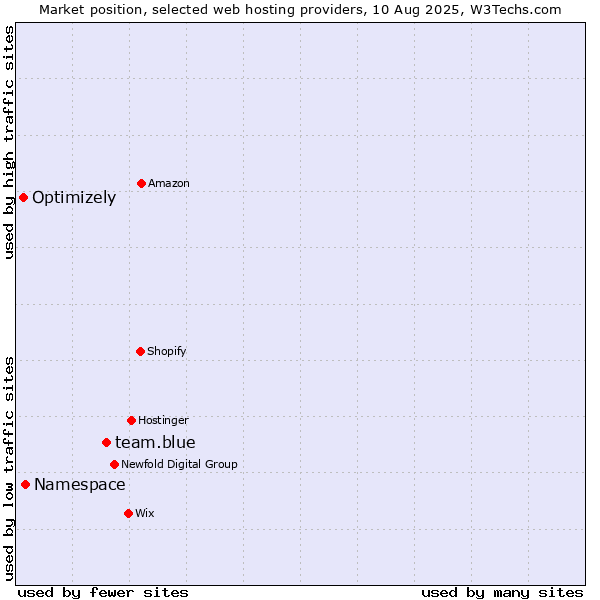 Market position of team.blue vs. Namespace vs. Optimizely