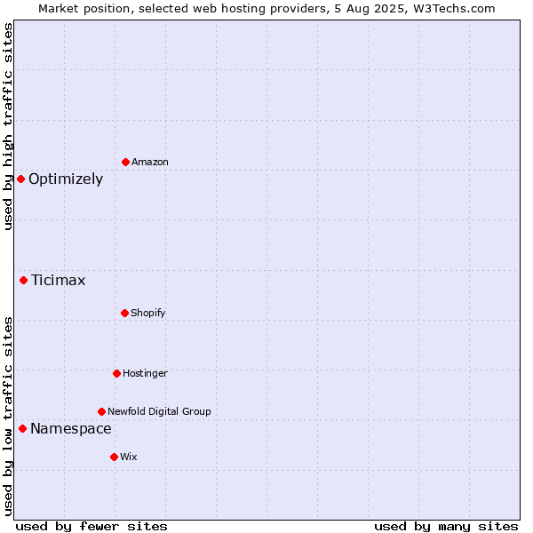 Market position of Ticimax vs. Namespace vs. Optimizely