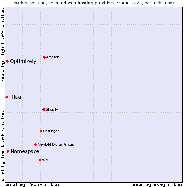 Market position of Namespace vs. Optimizely vs. Tilaa