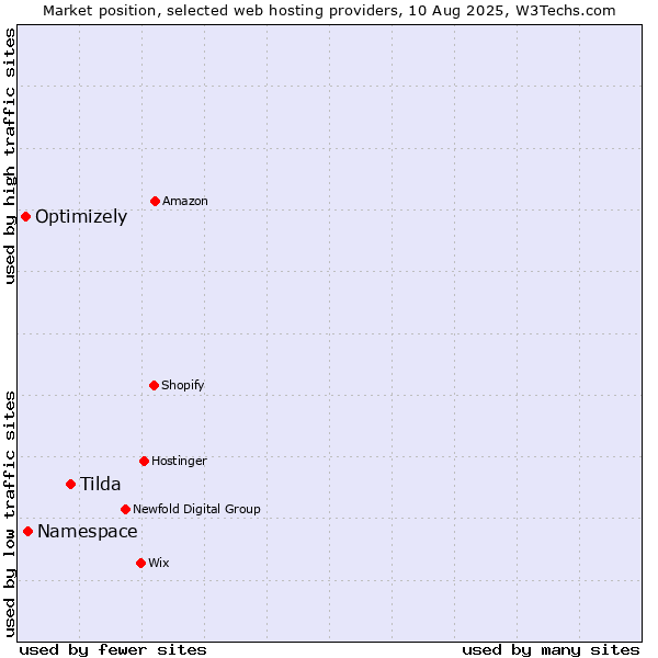 Market position of Tilda vs. Namespace vs. Optimizely