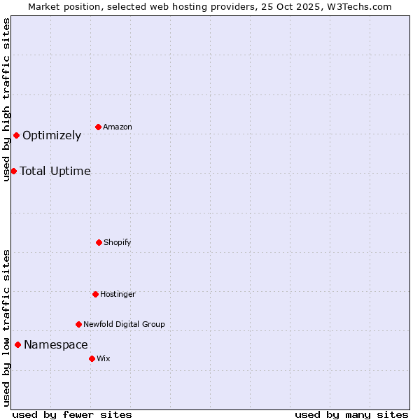 Market position of Namespace vs. Optimizely vs. Total Uptime