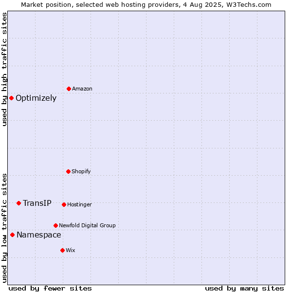 Market position of TransIP vs. Namespace vs. Optimizely