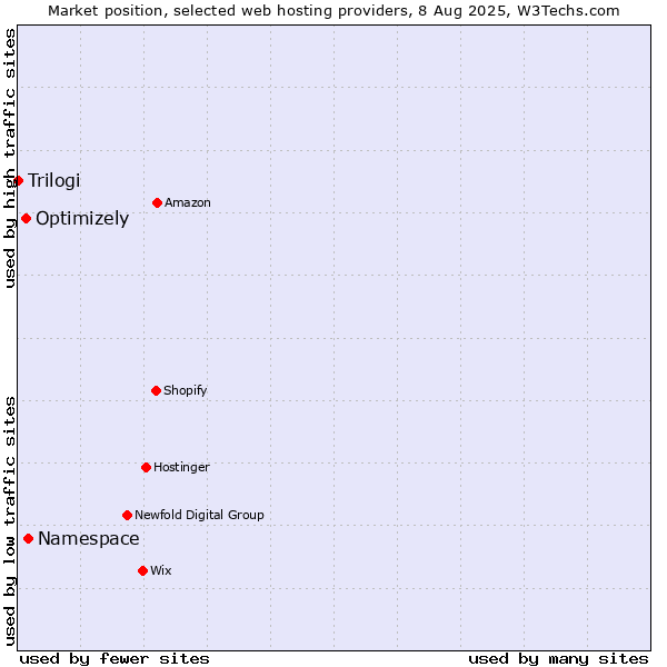 Market position of Namespace vs. Optimizely vs. Trilogi