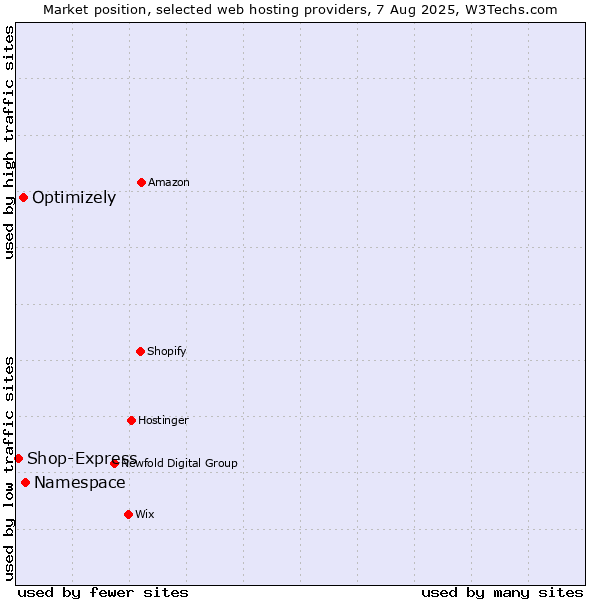 Market position of Namespace vs. Optimizely vs. Shop-Express