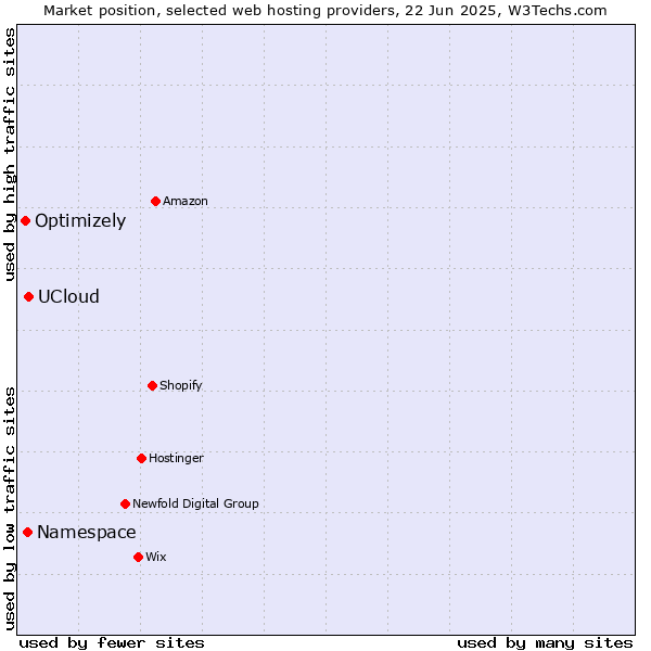 Market position of UCloud vs. Namespace vs. Optimizely