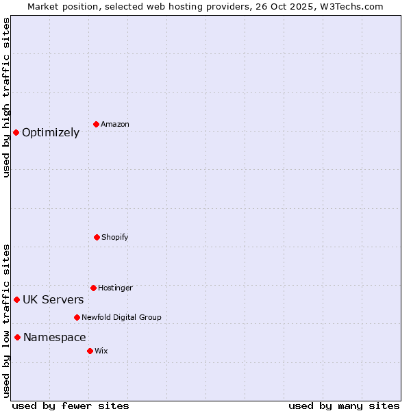 Market position of Namespace vs. UK Servers vs. Optimizely