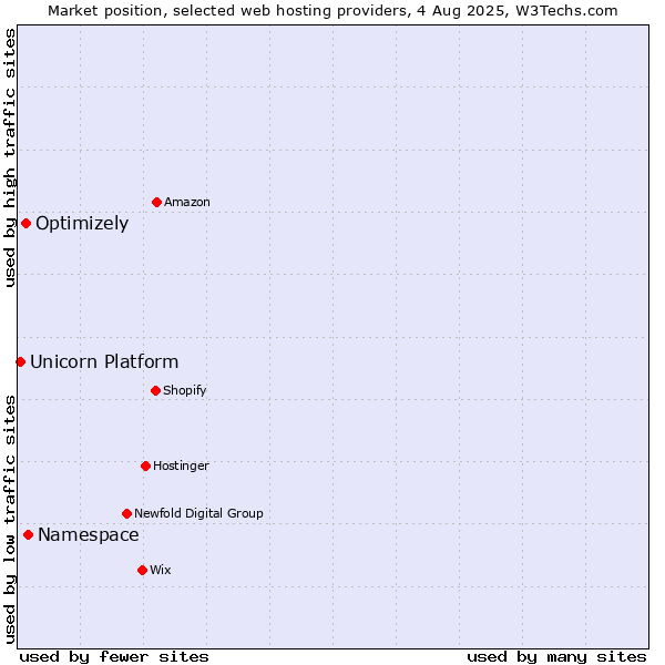 Market position of Namespace vs. Optimizely vs. Unicorn Platform