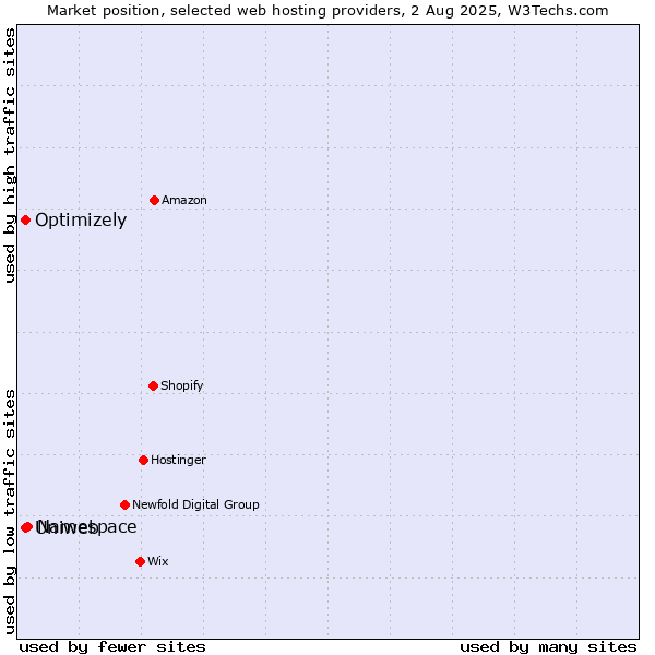 Market position of Namespace vs. Optimizely vs. Uniweb