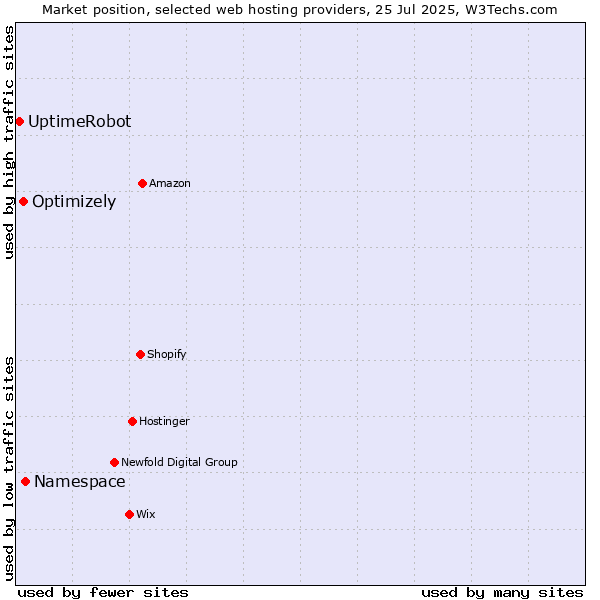 Market position of Namespace vs. Optimizely vs. UptimeRobot