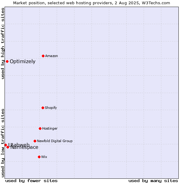 Market position of Namespace vs. Optimizely vs. Utabweb