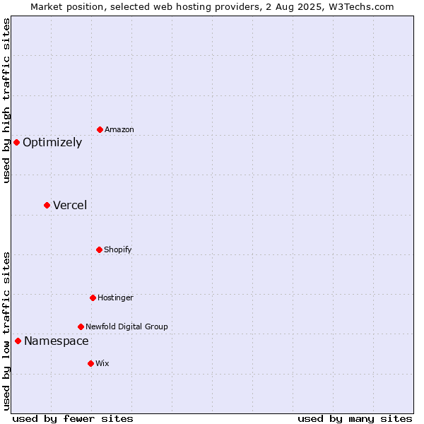 Market position of Vercel vs. Namespace vs. Optimizely