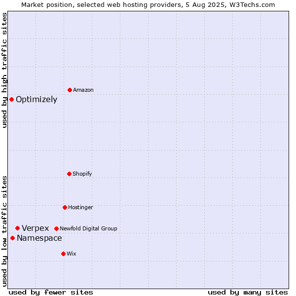 Market position of Verpex vs. Namespace vs. Optimizely