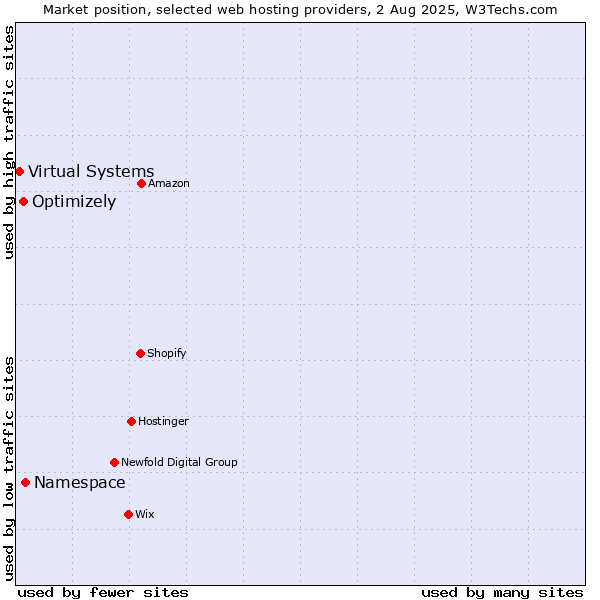 Market position of Namespace vs. Optimizely vs. Virtual Systems