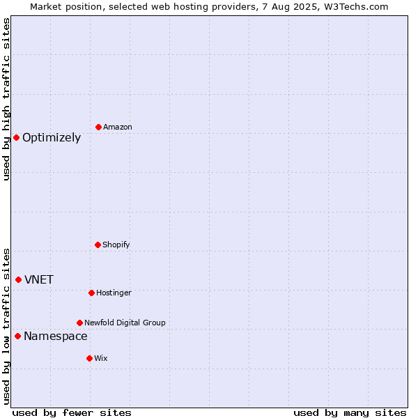 Market position of VNET vs. Namespace vs. Optimizely