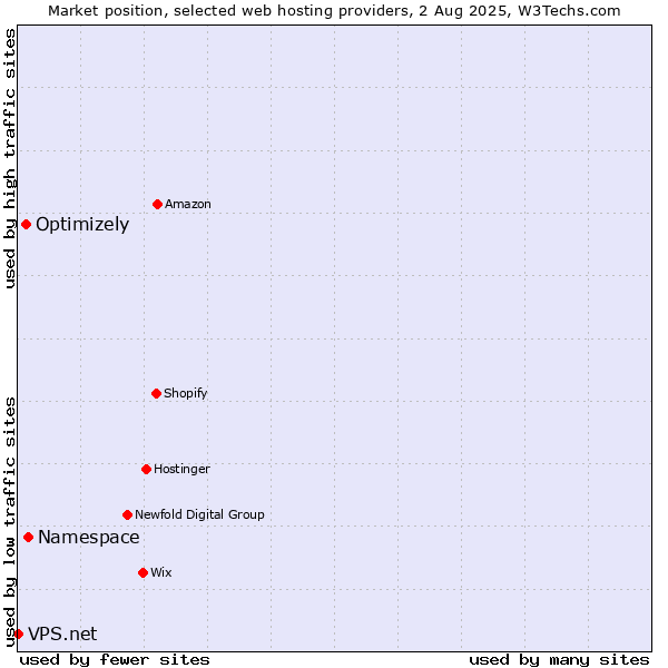 Market position of Namespace vs. Optimizely vs. VPS.net