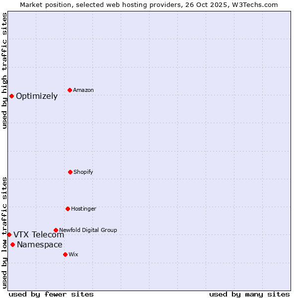 Market position of Namespace vs. Optimizely vs. VTX Telecom