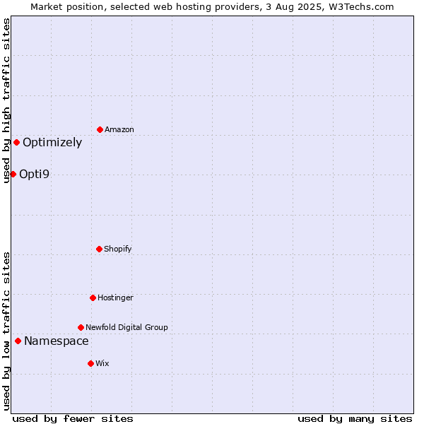 Market position of Namespace vs. Optimizely vs. Opti9