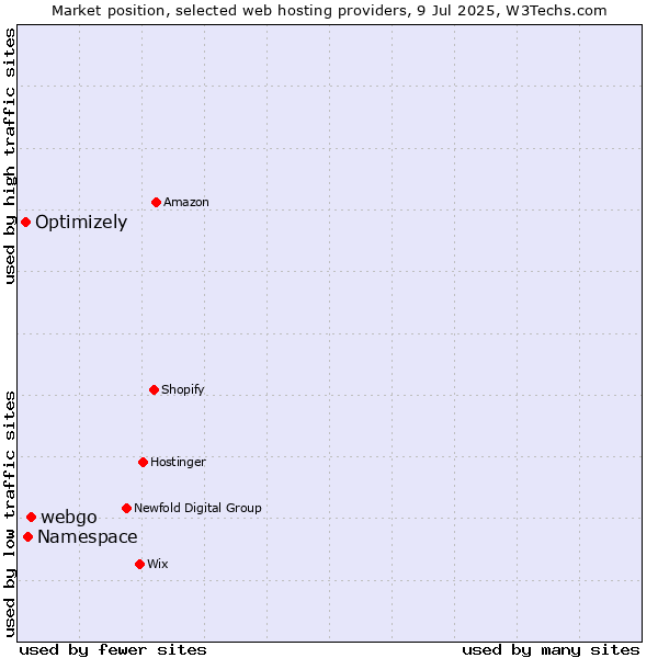 Market position of webgo vs. Namespace vs. Optimizely