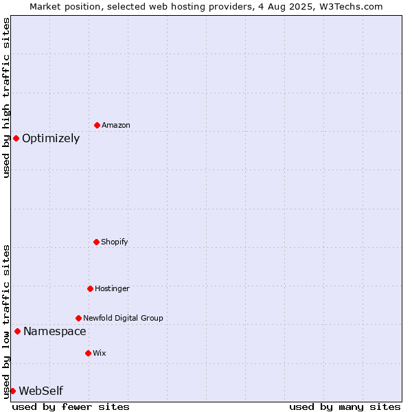 Market position of Namespace vs. Optimizely vs. WebSelf