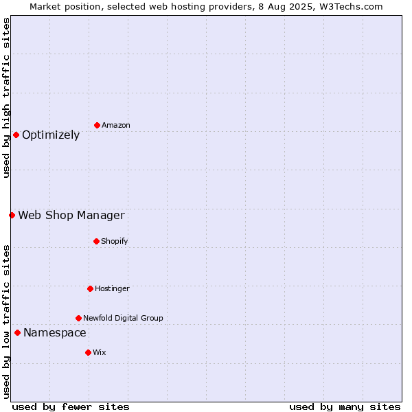 Market position of Namespace vs. Optimizely vs. Web Shop Manager