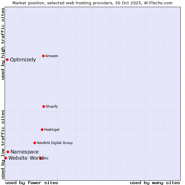Market position of Namespace vs. Optimizely vs. Website World