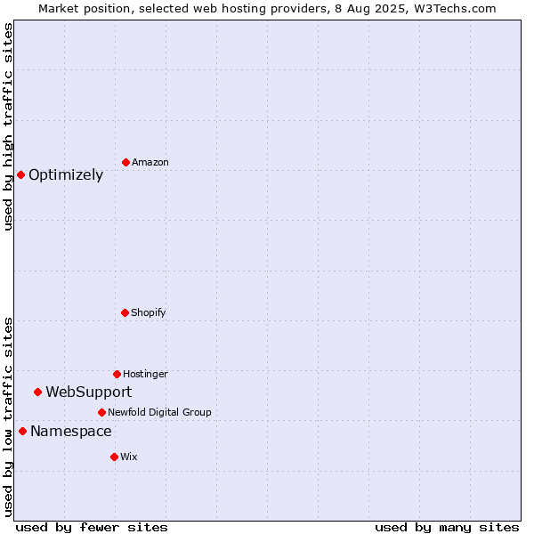 Market position of WebSupport vs. Namespace vs. Optimizely