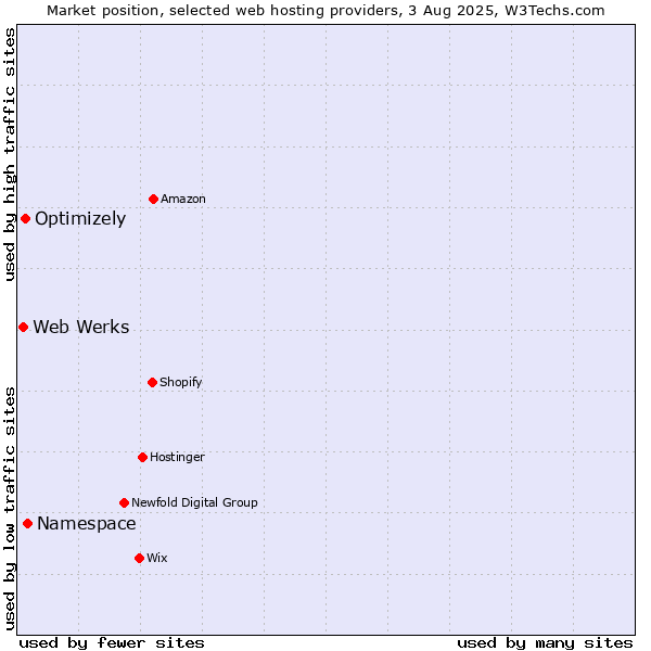 Market position of Namespace vs. Optimizely vs. Web Werks