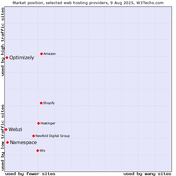 Market position of Namespace vs. Optimizely vs. Webzi