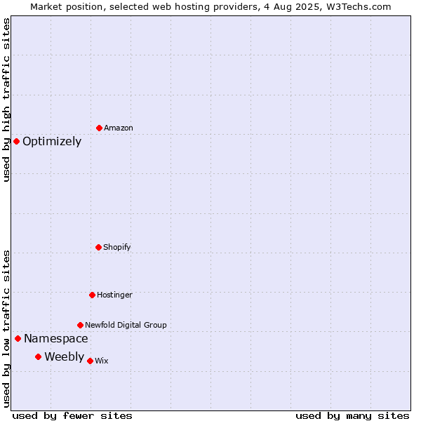 Market position of Weebly vs. Namespace vs. Optimizely