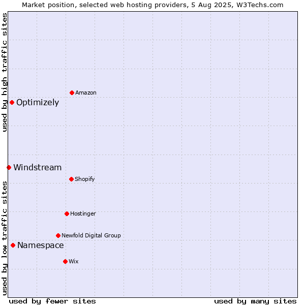 Market position of Namespace vs. Optimizely vs. Windstream