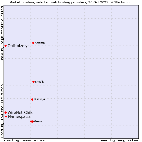 Market position of Namespace vs. WireNet Chile vs. Optimizely