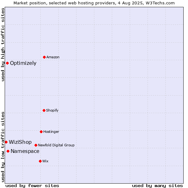 Market position of Namespace vs. Optimizely vs. WiziShop