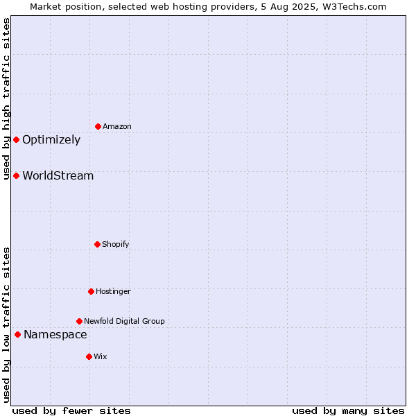 Market position of Namespace vs. Optimizely vs. WorldStream