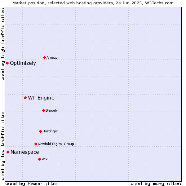 Market position of WP Engine vs. Namespace vs. Optimizely