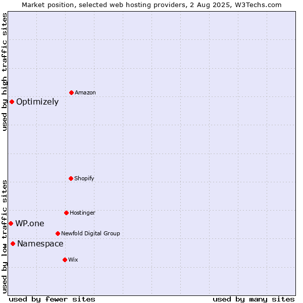 Market position of Namespace vs. Optimizely vs. WP.one