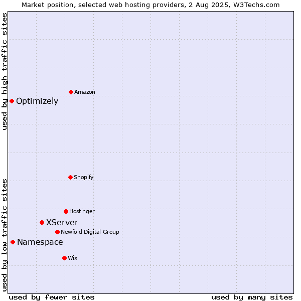 Market position of XServer vs. Namespace vs. Optimizely