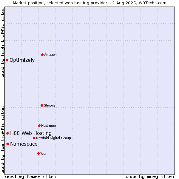 Market position of Namespace vs. H88 Web Hosting vs. Optimizely