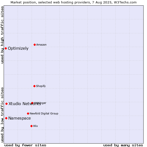 Market position of Xtudio Networks vs. Namespace vs. Optimizely