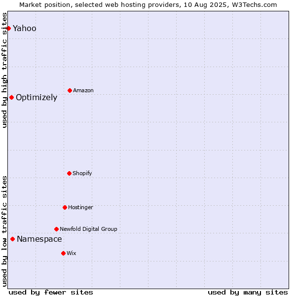Market position of Namespace vs. Optimizely vs. Yahoo