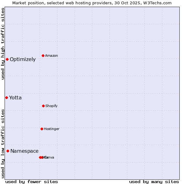 Market position of Namespace vs. Optimizely vs. Yotta