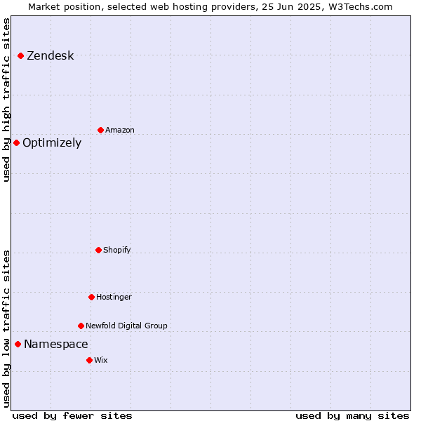 Market position of Zendesk vs. Namespace vs. Optimizely