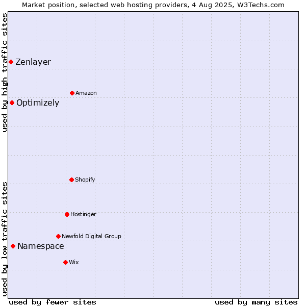 Market position of Namespace vs. Optimizely vs. Zenlayer