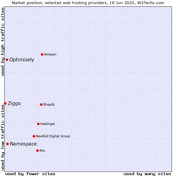 Market position of Namespace vs. Optimizely vs. Ziggo