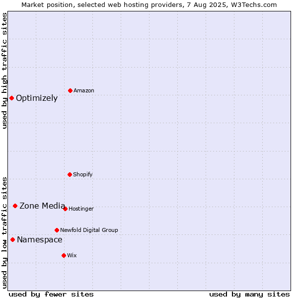 Market position of Zone Media vs. Namespace vs. Optimizely