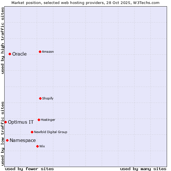 Market position of Oracle vs. Namespace vs. Optimus IT