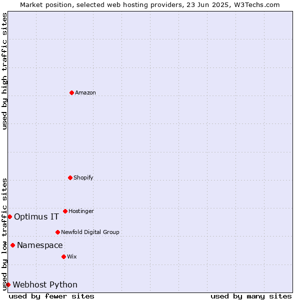 Market position of Namespace vs. Optimus IT vs. Webhost Python