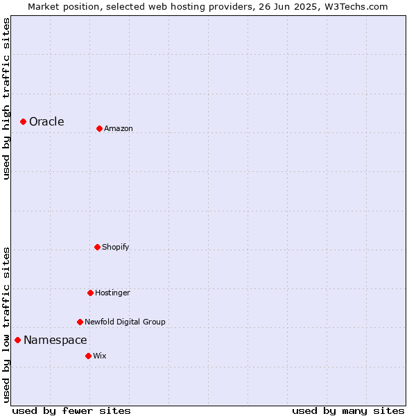 Market position of Oracle vs. Namespace
