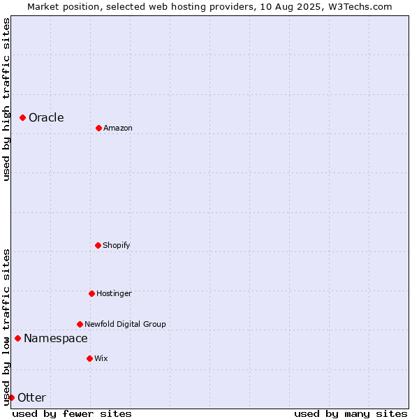 Market position of Oracle vs. Namespace vs. Otter