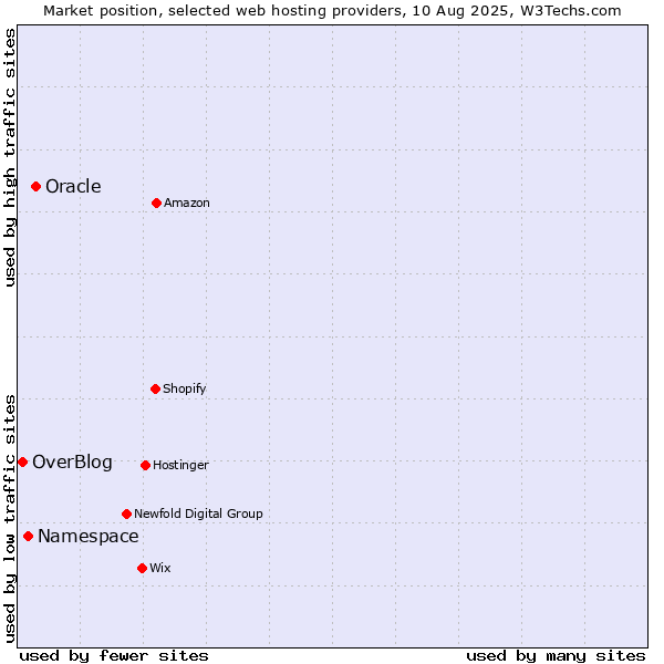 Market position of Oracle vs. Namespace vs. OverBlog